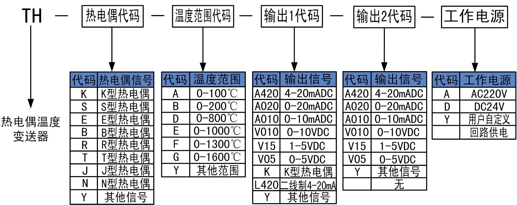 熱電偶溫度變送器的選型 熱電偶溫度變送器的選型